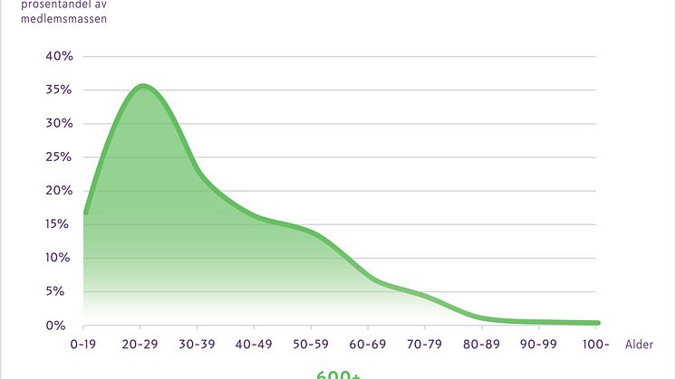 Tradisjonelle treningssentre Medlemsstatistikk