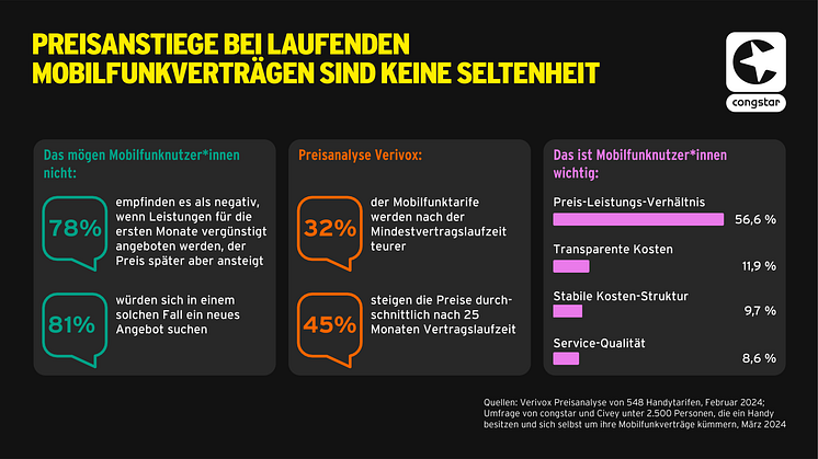 congstar Umfrage_Preisanstiege bei laufenden Mobilfunkverträgen sind keine Seltenheit