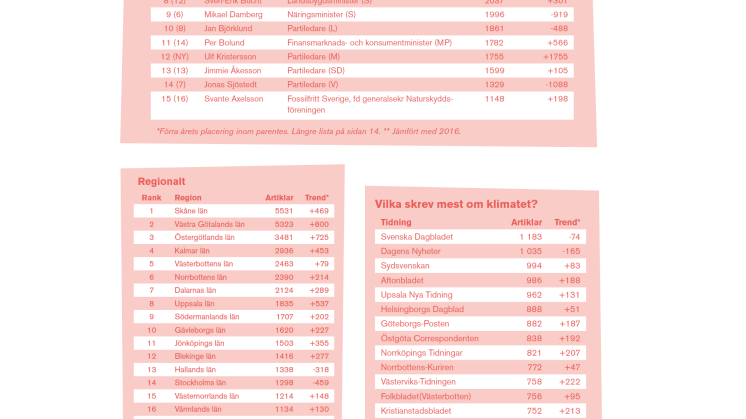 TOPPLISTOR Vi-skogen Varmare klimat - iskall nyhet