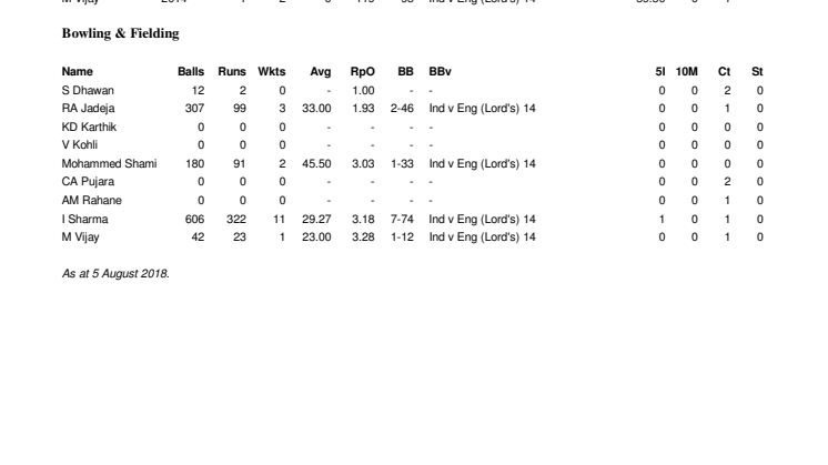 India Career Test Stats at Lord's