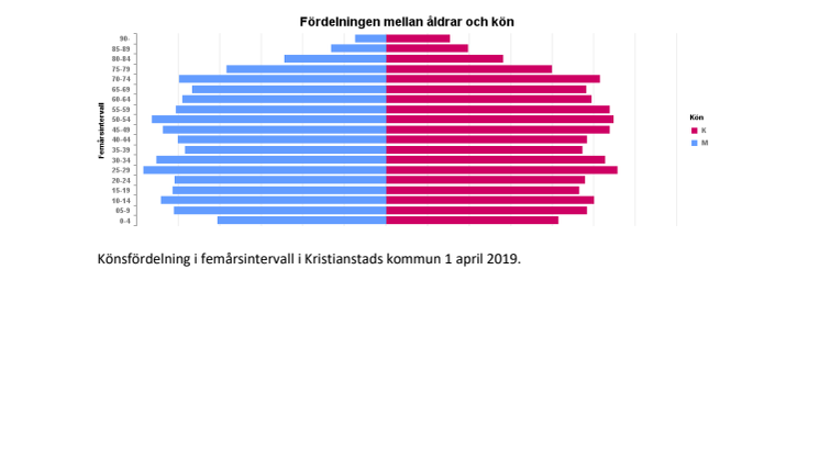 Kristianstads befolkning 1 april 2019