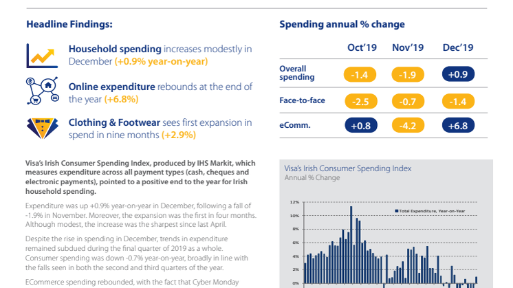 Irish consumer spending muted in December with +0.9% year-on-year increase