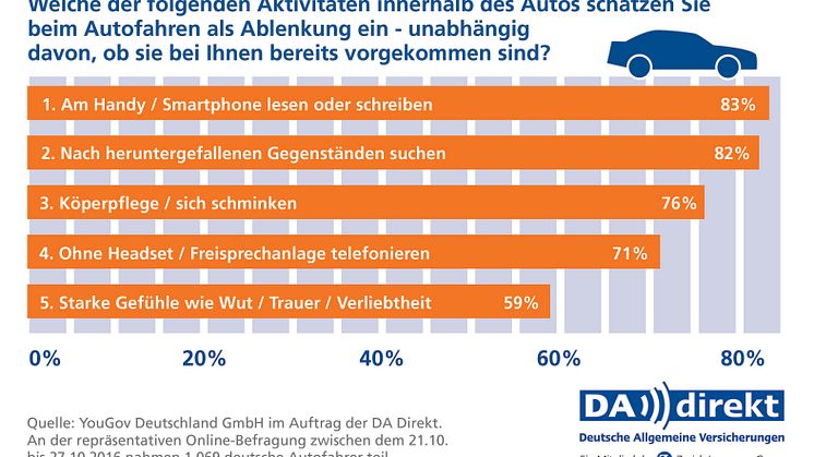Viele Fahrer tun trotzdem Dinge, die vom Straßenverkehr ablenken und immer wieder zu brenzligen Situationen oder gar Unfällen führen können.