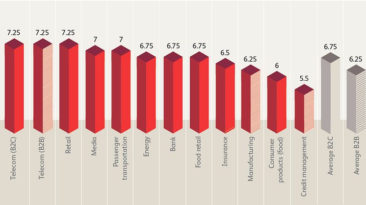 Digital leaders in Sweden 2017 industry ranking