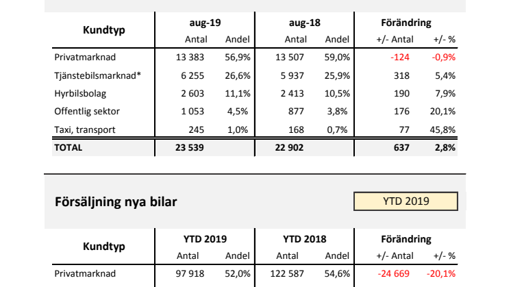 Försäljning nya bilar PB 2019-08