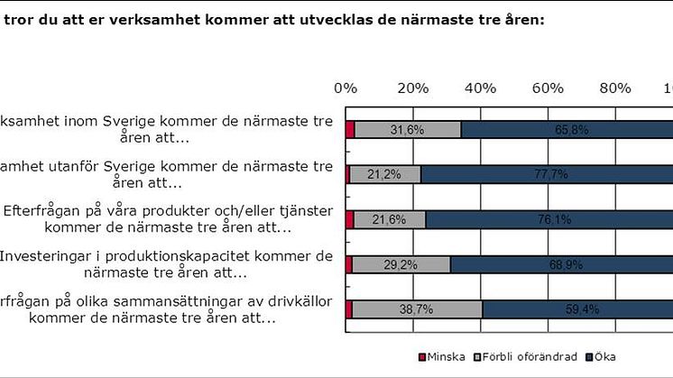 Framtidsoptimism i livsmedels- och förpackningsbranschen
