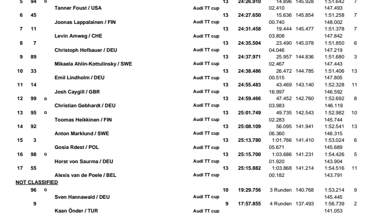 Audi Sport TT Cup Hockenheim Results