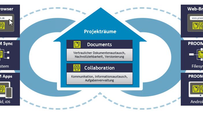 Digitale Projekträume in PROOM erleichtern den Dokumentenaustausch und die Zusammenarbeit mit Projektmitarbeitern und Externen. Abb.: PROCAD
