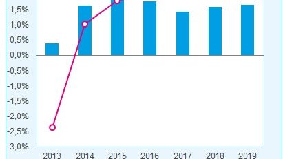 BNP och totala bygginvesteringar 2013 - 2019