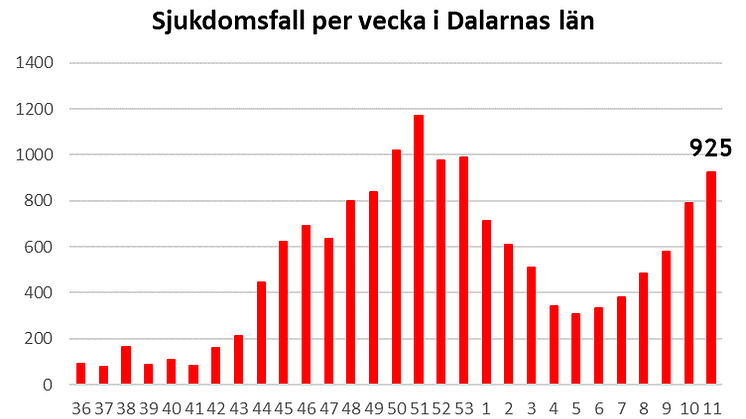 Länsstyrelsen informerar om läget i Dalarnas län 26 mars 2021