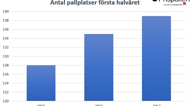 Pallplatser första halvåren 2015, 2016, 2017