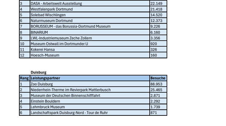 RUHR.TOPCARD Ranking nach Städten.pdf
