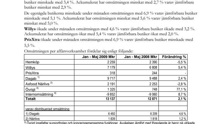 Axfoods omsättning i maj 2009