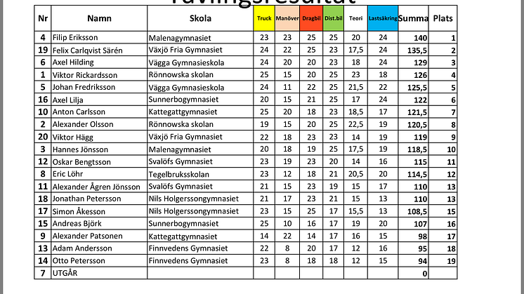 Resultatlista från kvaltävlingen i Helsingborg