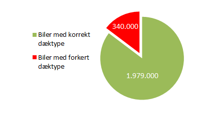 340.000 personbiler på sommerdæk om vinteren