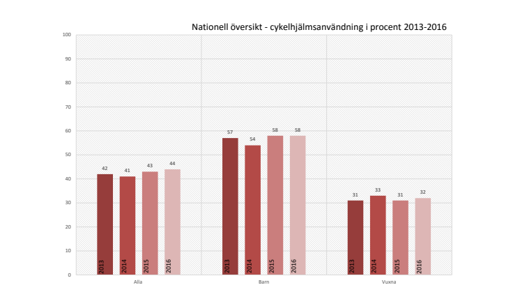 Cykel -och mopedhjälmsmätning 2016