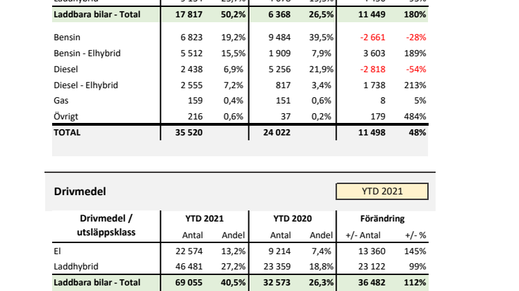 Drivmedel & Miljö 2021-06