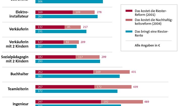 Neue Prognos-Studie: Rentenreformen viel besser als ihr Ruf 