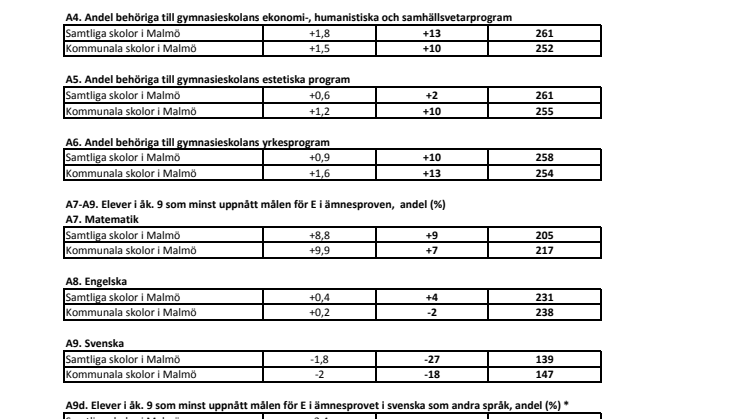 Malmös resultat i Öppna jämförelser