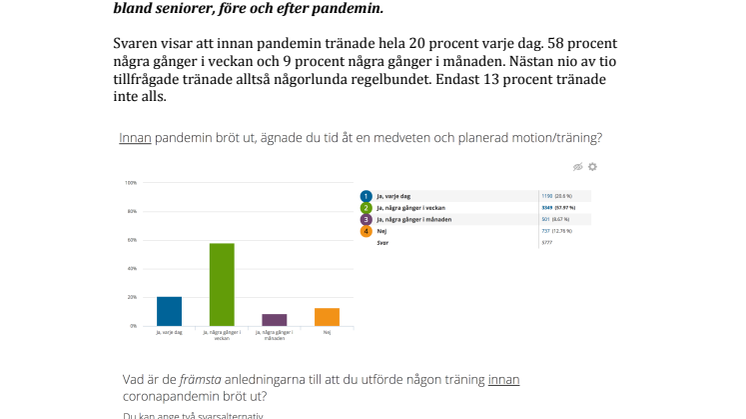 SeniorBarometern visar: Seniorerna tränar mindre efter coronapandemin 