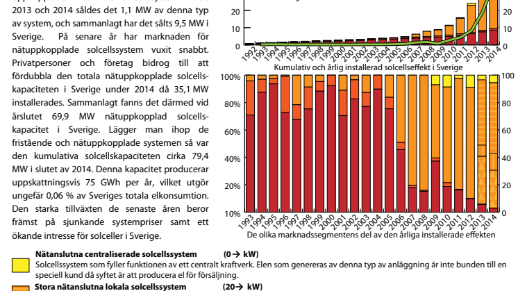 Sammanfattning av IEA-PVPS