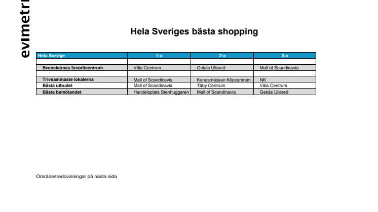 Placeringslista hela riket 2016