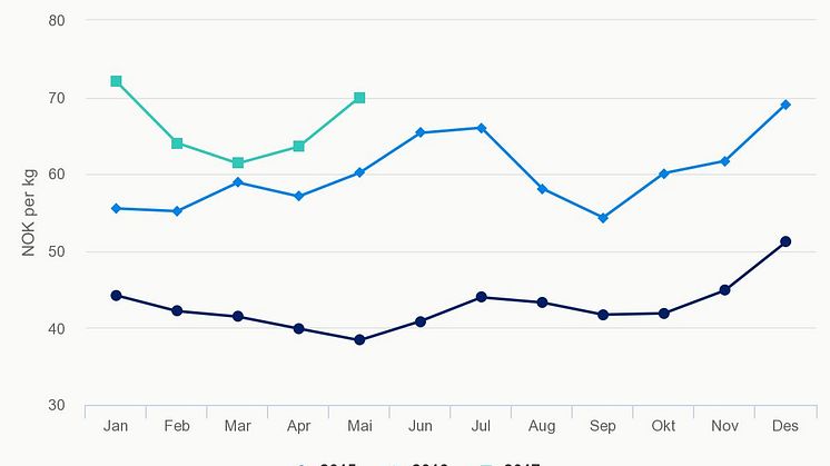 Eksportpris fersk hel laks per månded - mai 2017
