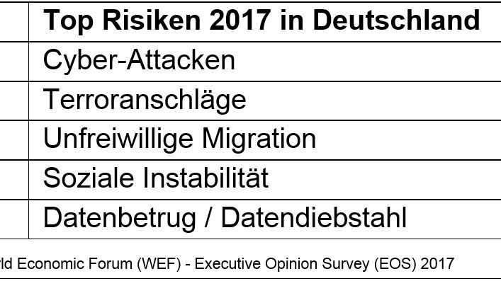 Executive Opinion Survey 2017: Top Risiken 2017 in Deutschland