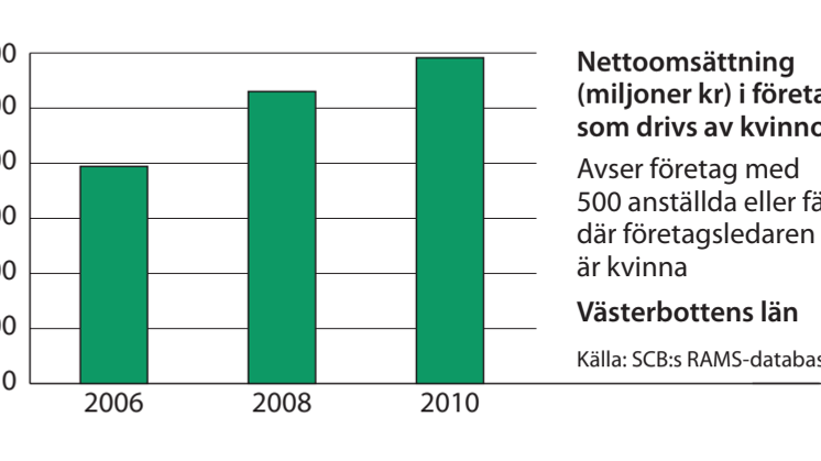 Västerbotten omsättning