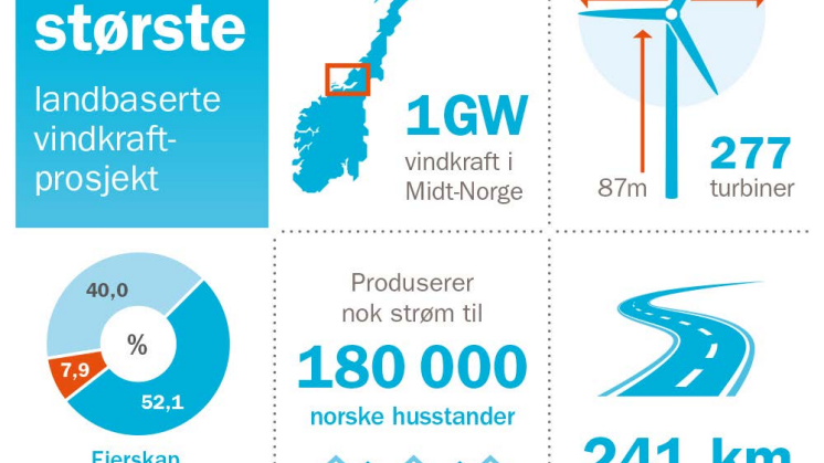 Infografikk Fosen Vind