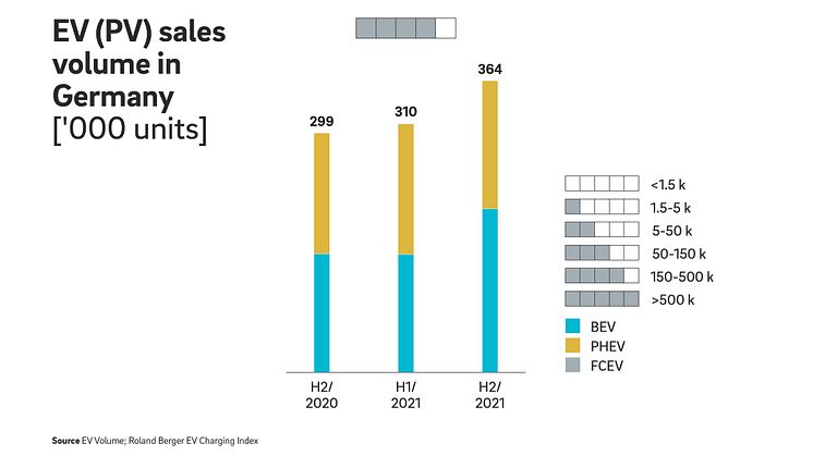 Sales of electric vehicles up by 55 percent in second half of 2021