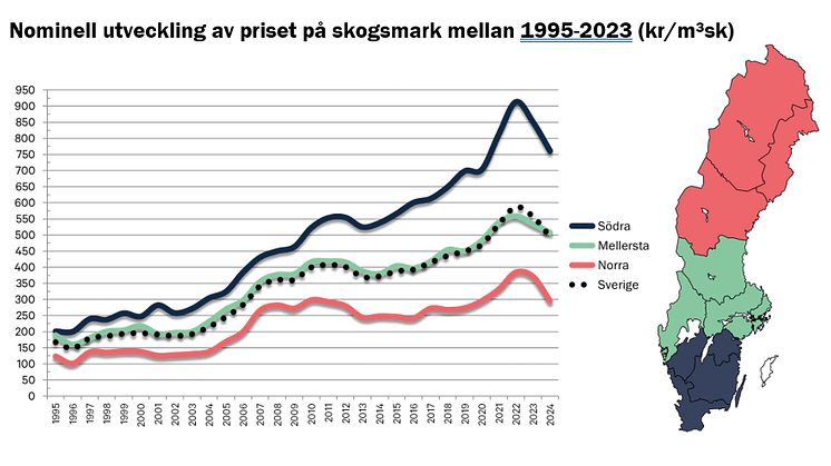 Nominell utvecklings Skogsmarkspris 1995-2023.PNG