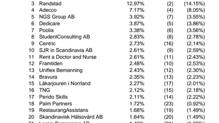 Academic Work näst största bemanningsföretag i Q3!   