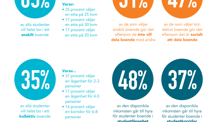 Hur vill studenter bo?