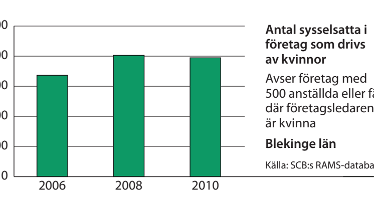 Blekinge sysselsättning