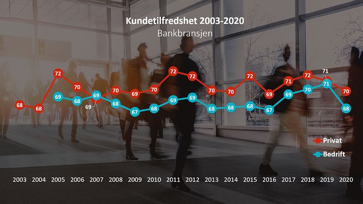 Kundetilfredsheten med bankene i Norge