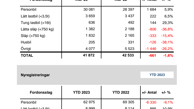 Nyregistreringar 2023-03
