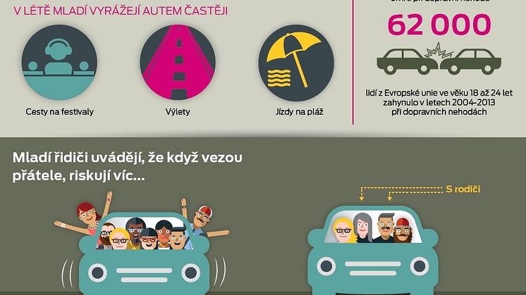 Nejvíc mladých lidí ve věku 18 až 24 let umírá na silnicích v létě; rizikovými faktory jsou pro ně nepozornost i alkohol