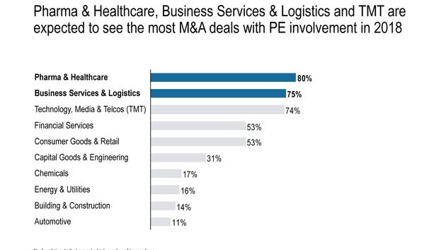 Pharma & Healthcare, Business Services & Logistics and TMT