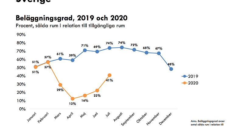 Fördjupande siffror för Sverige och Stockholms län bifogas som PDF.