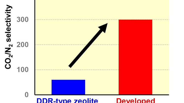 NGK Comparison of separation factor of CO2 and nitrogen (N2).jpg