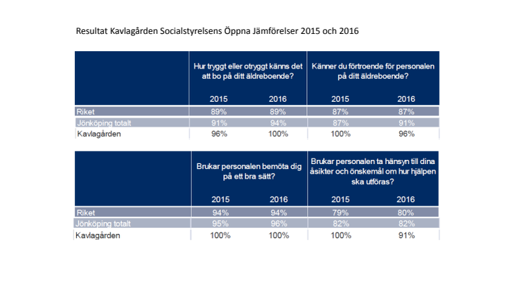 Ny studie ger höga betyg till äldreboende i Huskvarna