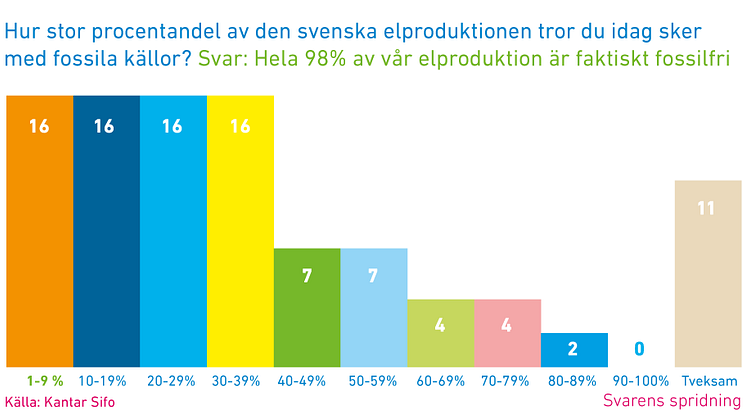 Ny undersökning: Mindre fossil elproduktion än vad svenskarna tror 