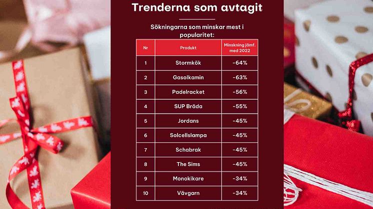 Julklapparna att undvika – baserat på Google-data