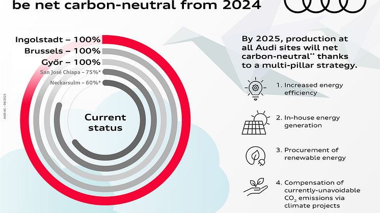 CO2-status på Audis fabrikker (jan2024)