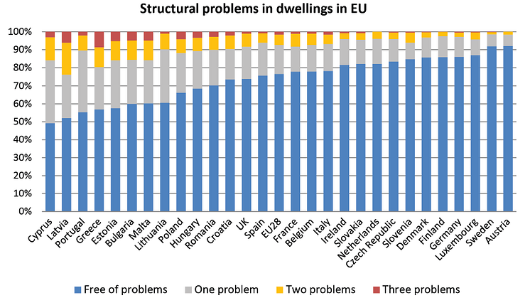 Charting the state of housing across the EU
