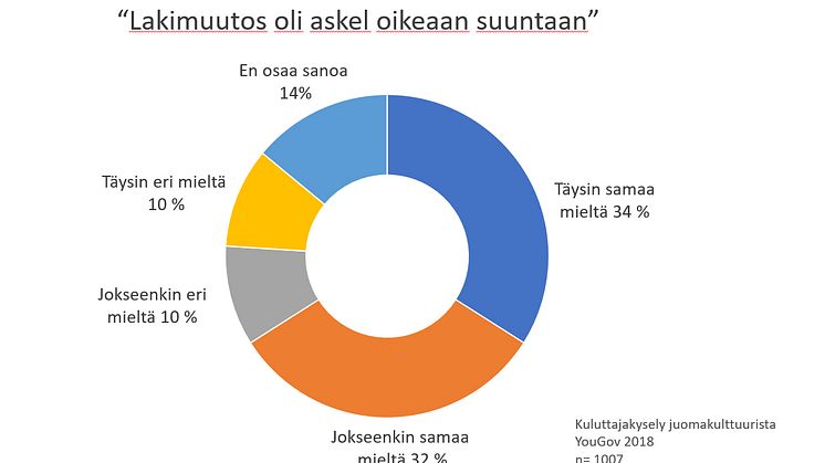 Suurin osa suomalaisista pitää alkoholilakimuutosta askeleena oikeaan suuntaan.