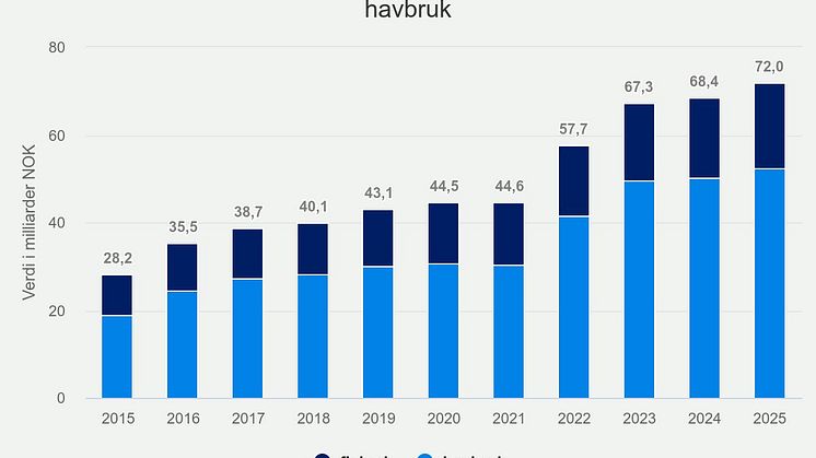 Eksportverdi for norsk sjømat