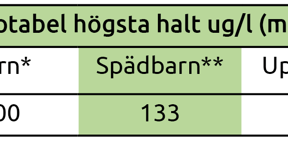 Tabell rester bekämpningsmedel Perstorp
