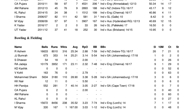 India Career Test Records